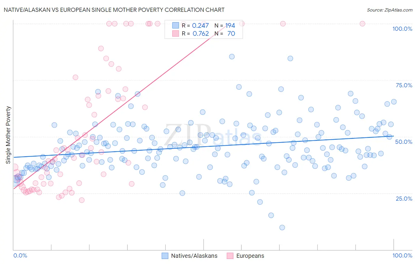Native/Alaskan vs European Single Mother Poverty