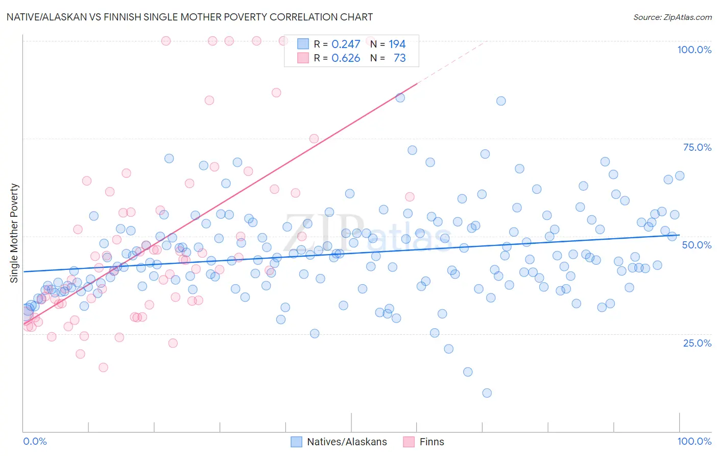 Native/Alaskan vs Finnish Single Mother Poverty