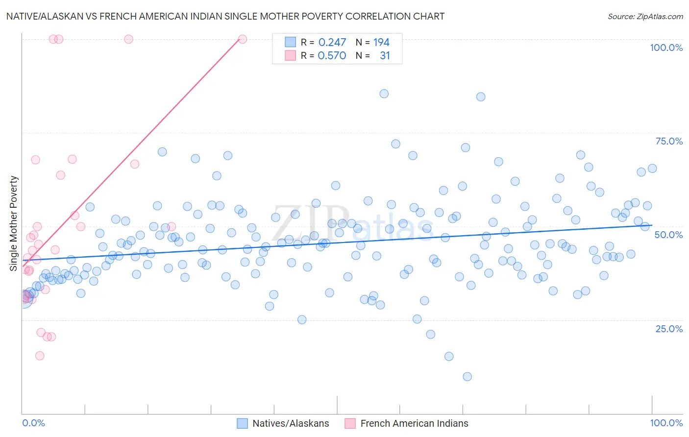 Native/Alaskan vs French American Indian Single Mother Poverty