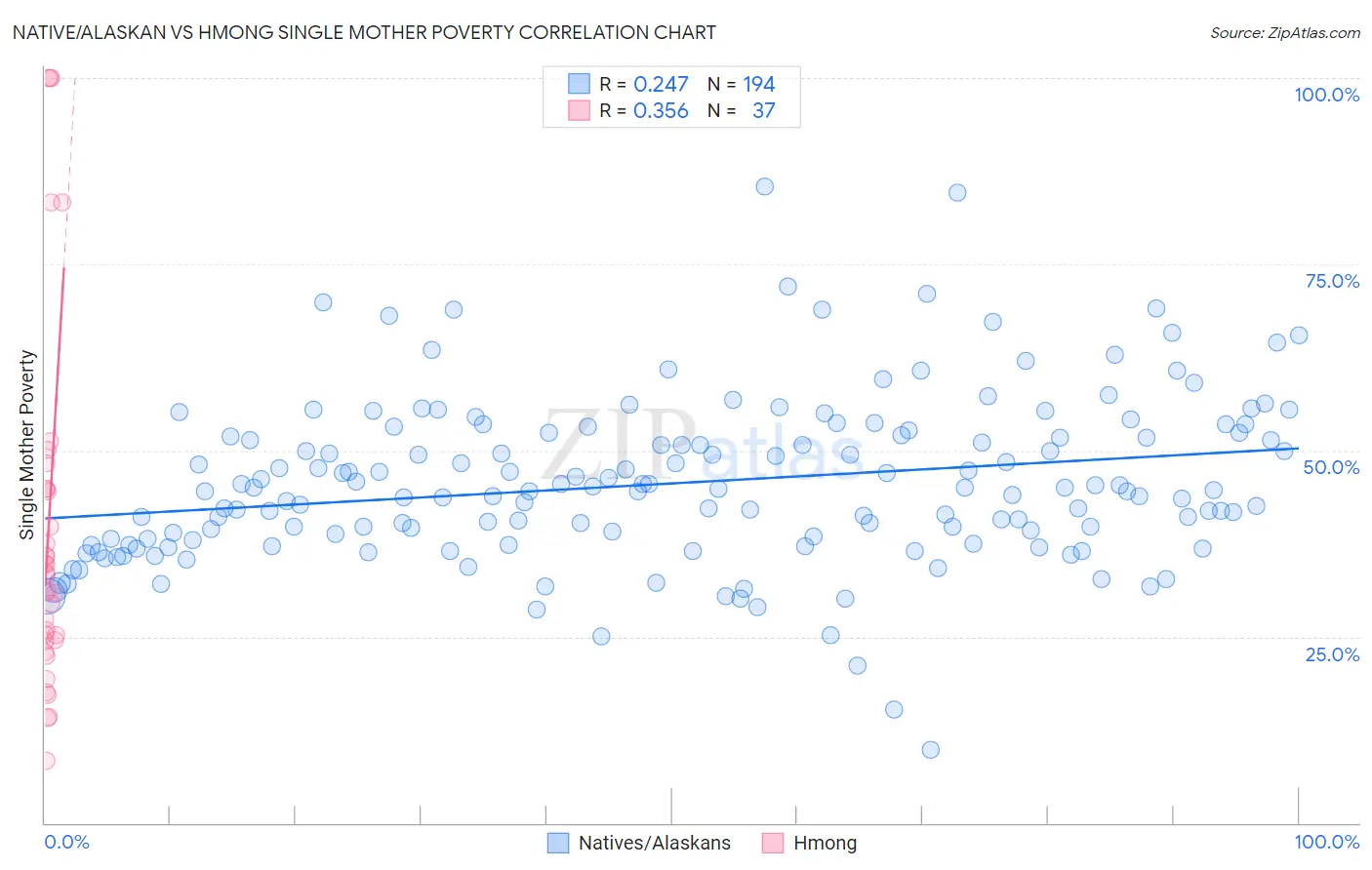 Native/Alaskan vs Hmong Single Mother Poverty