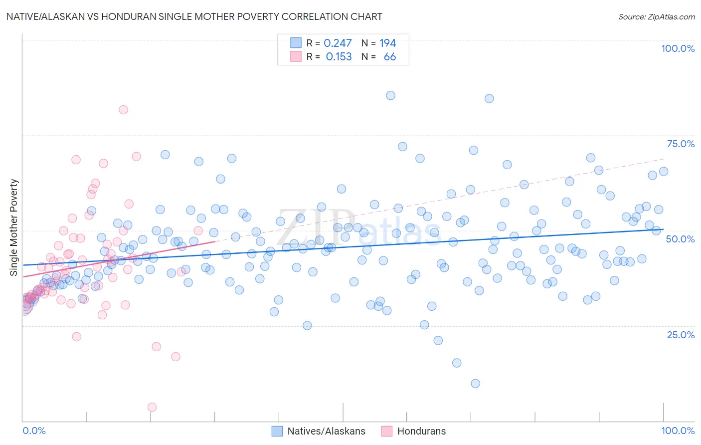 Native/Alaskan vs Honduran Single Mother Poverty