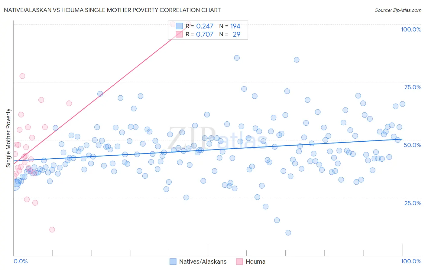 Native/Alaskan vs Houma Single Mother Poverty