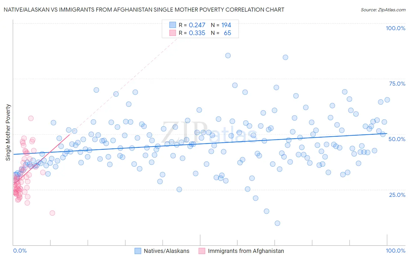 Native/Alaskan vs Immigrants from Afghanistan Single Mother Poverty