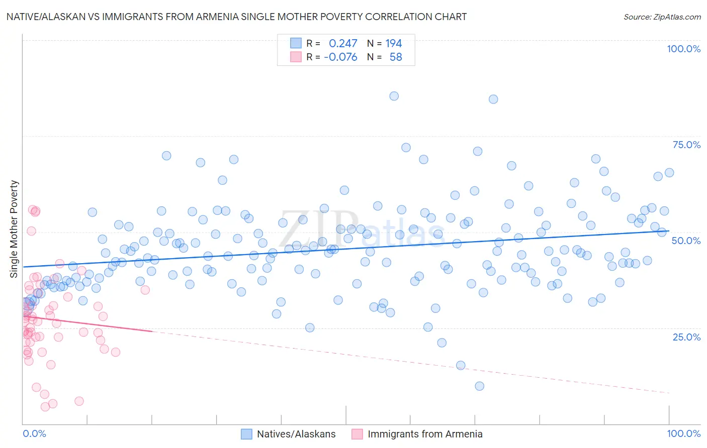 Native/Alaskan vs Immigrants from Armenia Single Mother Poverty