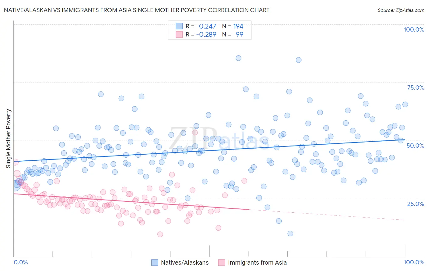 Native/Alaskan vs Immigrants from Asia Single Mother Poverty