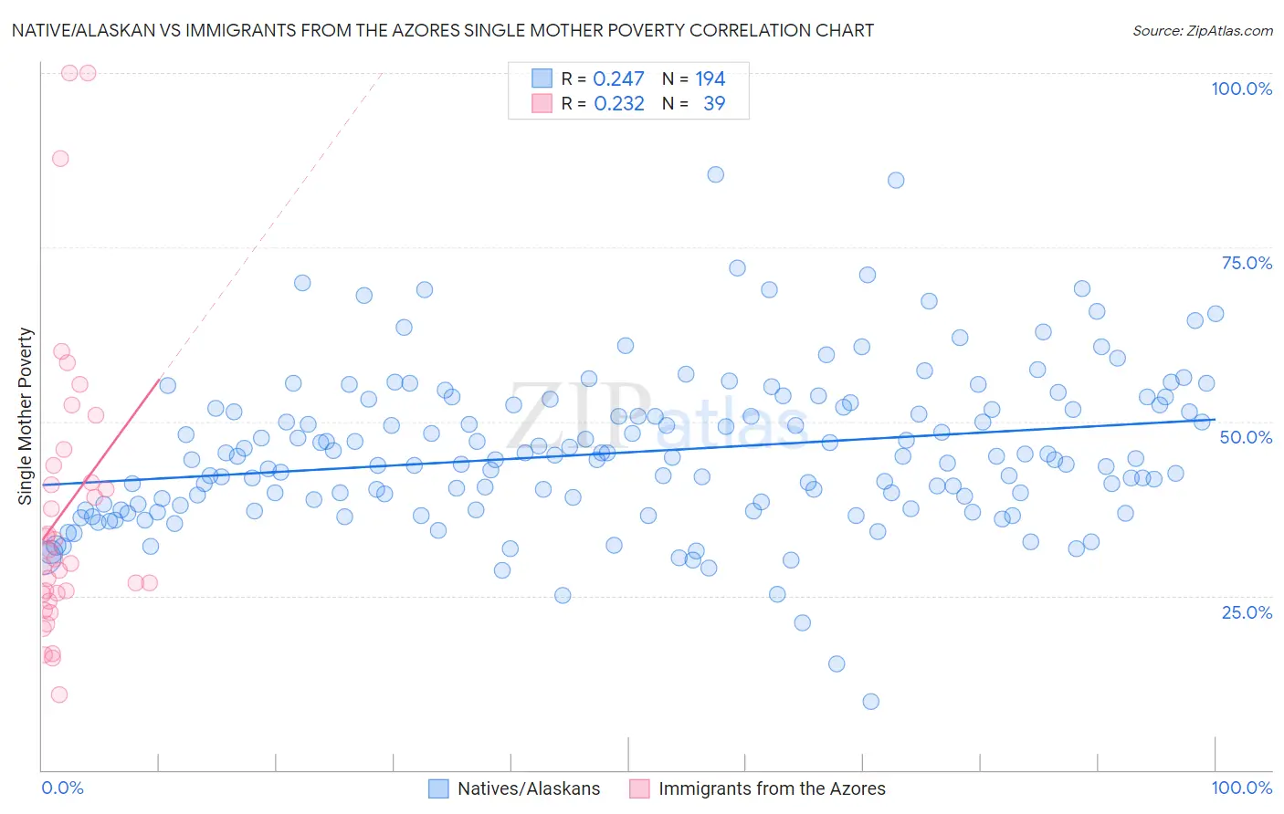Native/Alaskan vs Immigrants from the Azores Single Mother Poverty