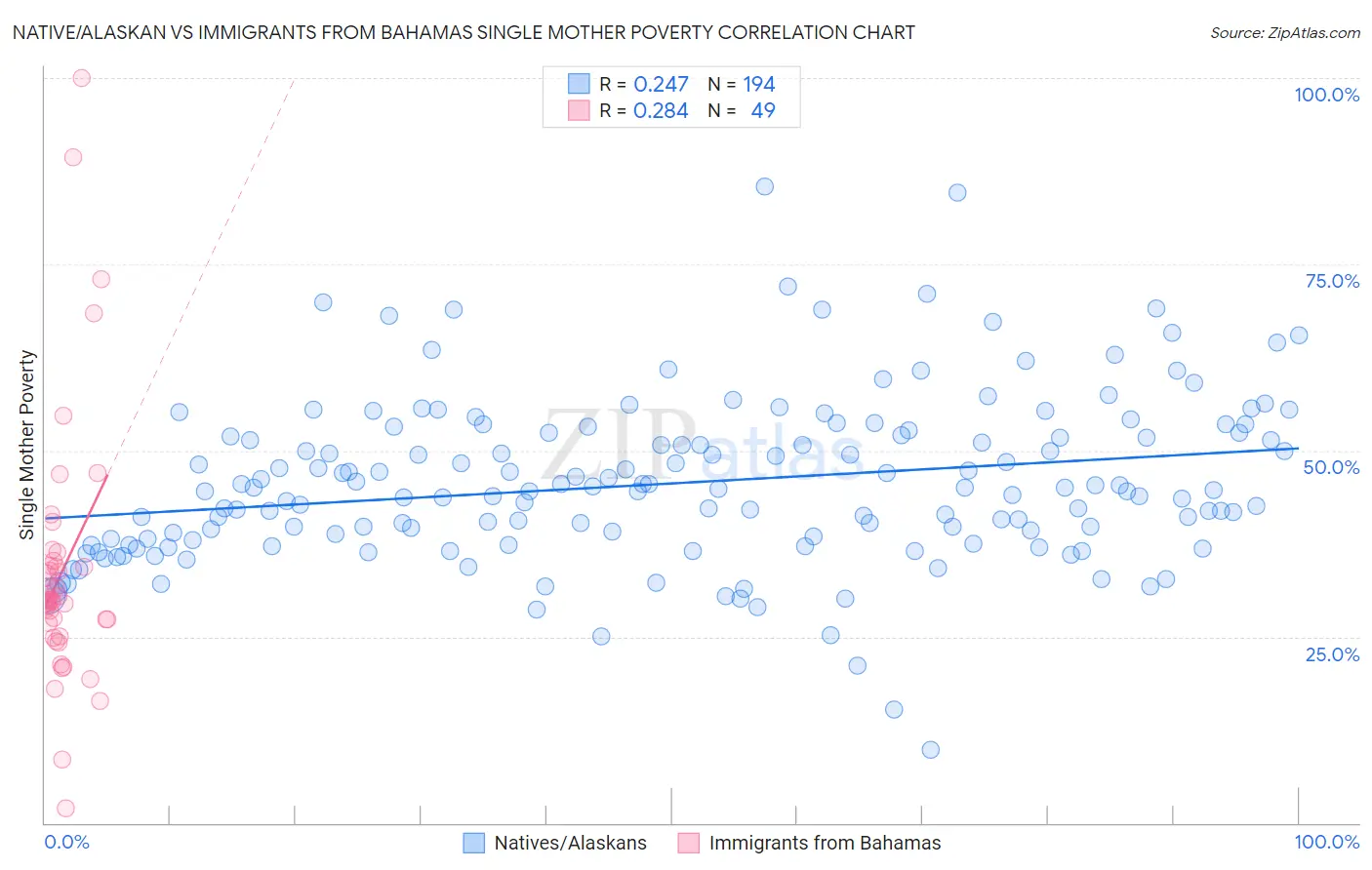 Native/Alaskan vs Immigrants from Bahamas Single Mother Poverty