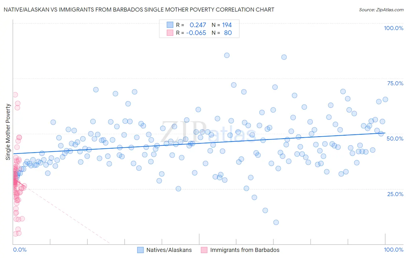 Native/Alaskan vs Immigrants from Barbados Single Mother Poverty