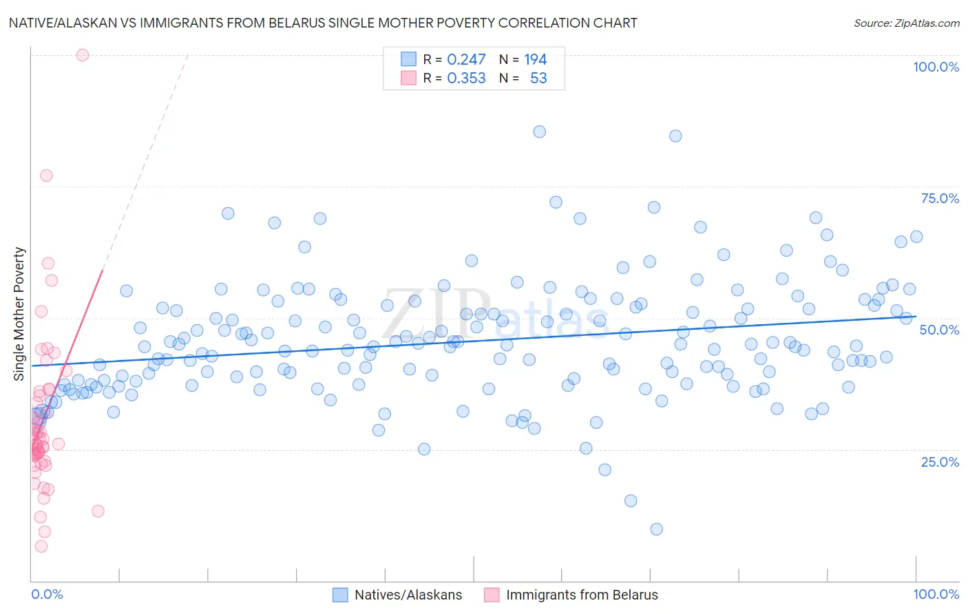 Native/Alaskan vs Immigrants from Belarus Single Mother Poverty