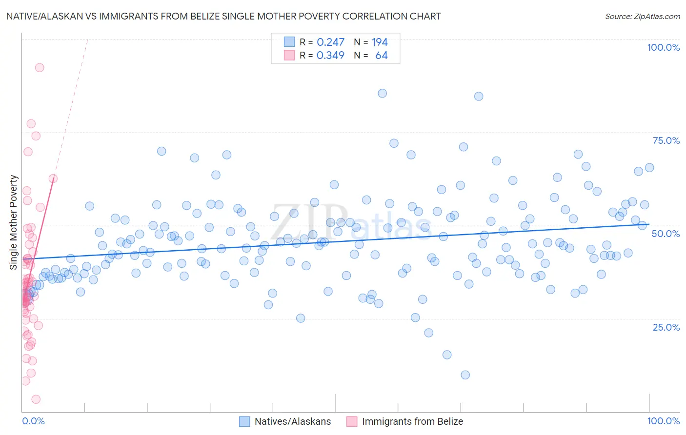 Native/Alaskan vs Immigrants from Belize Single Mother Poverty