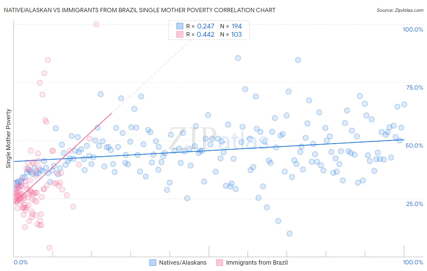 Native/Alaskan vs Immigrants from Brazil Single Mother Poverty