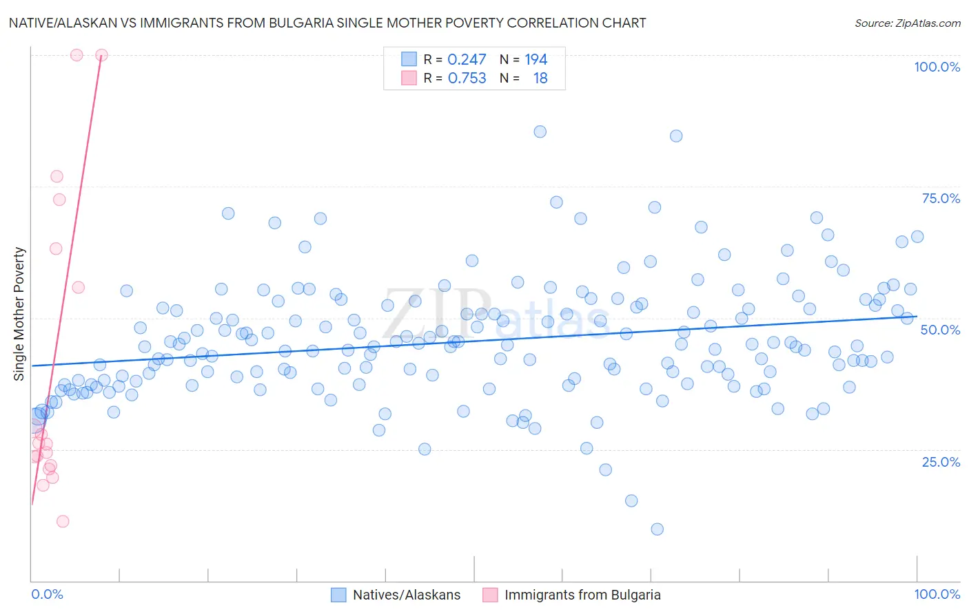 Native/Alaskan vs Immigrants from Bulgaria Single Mother Poverty