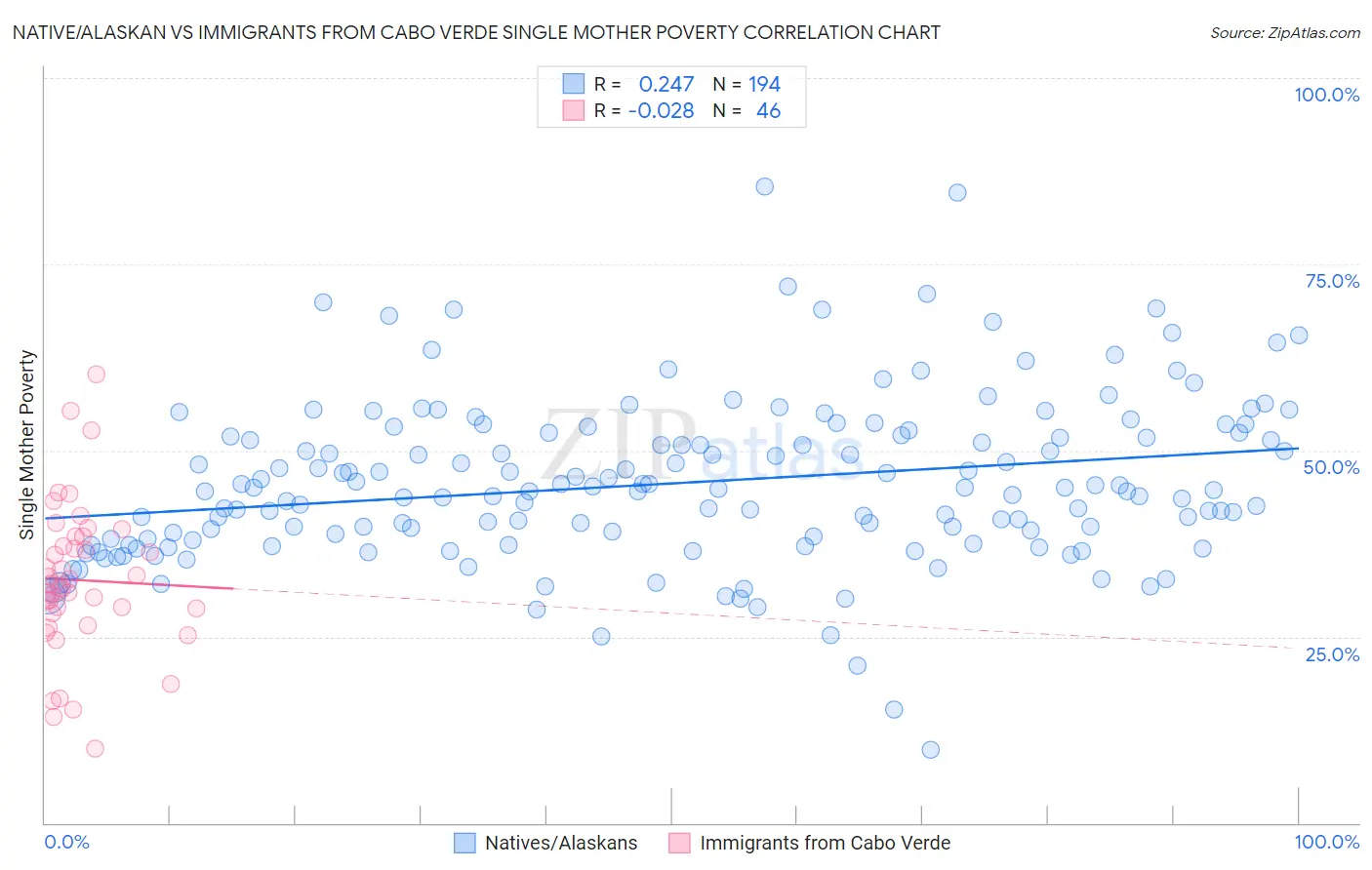 Native/Alaskan vs Immigrants from Cabo Verde Single Mother Poverty