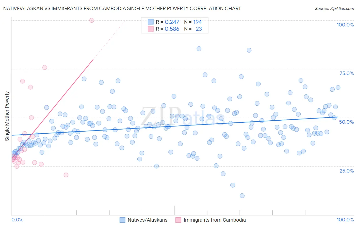 Native/Alaskan vs Immigrants from Cambodia Single Mother Poverty