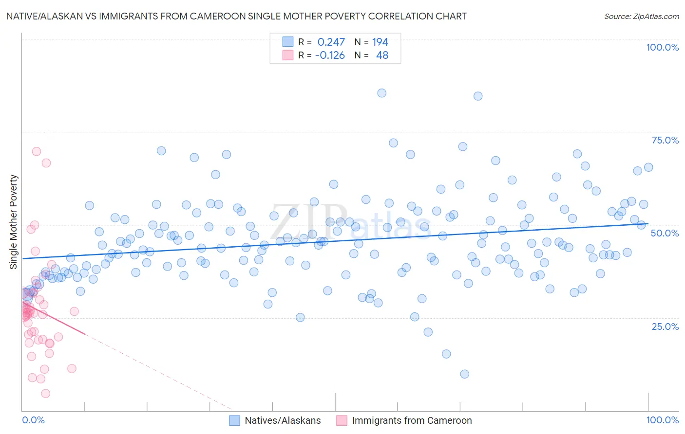 Native/Alaskan vs Immigrants from Cameroon Single Mother Poverty