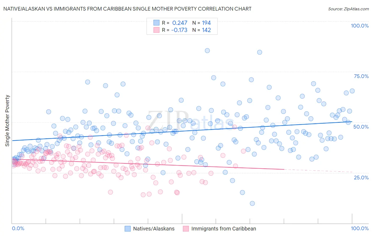 Native/Alaskan vs Immigrants from Caribbean Single Mother Poverty