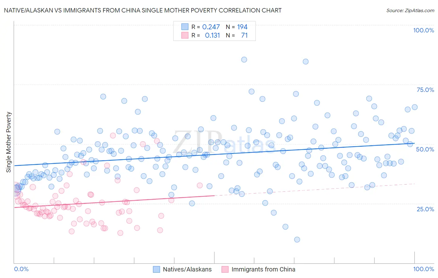 Native/Alaskan vs Immigrants from China Single Mother Poverty