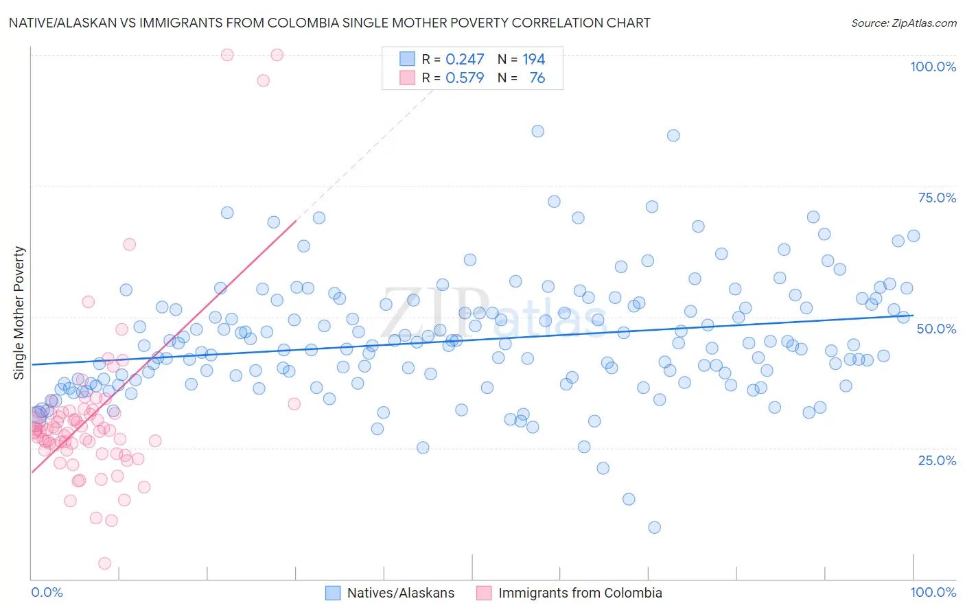 Native/Alaskan vs Immigrants from Colombia Single Mother Poverty