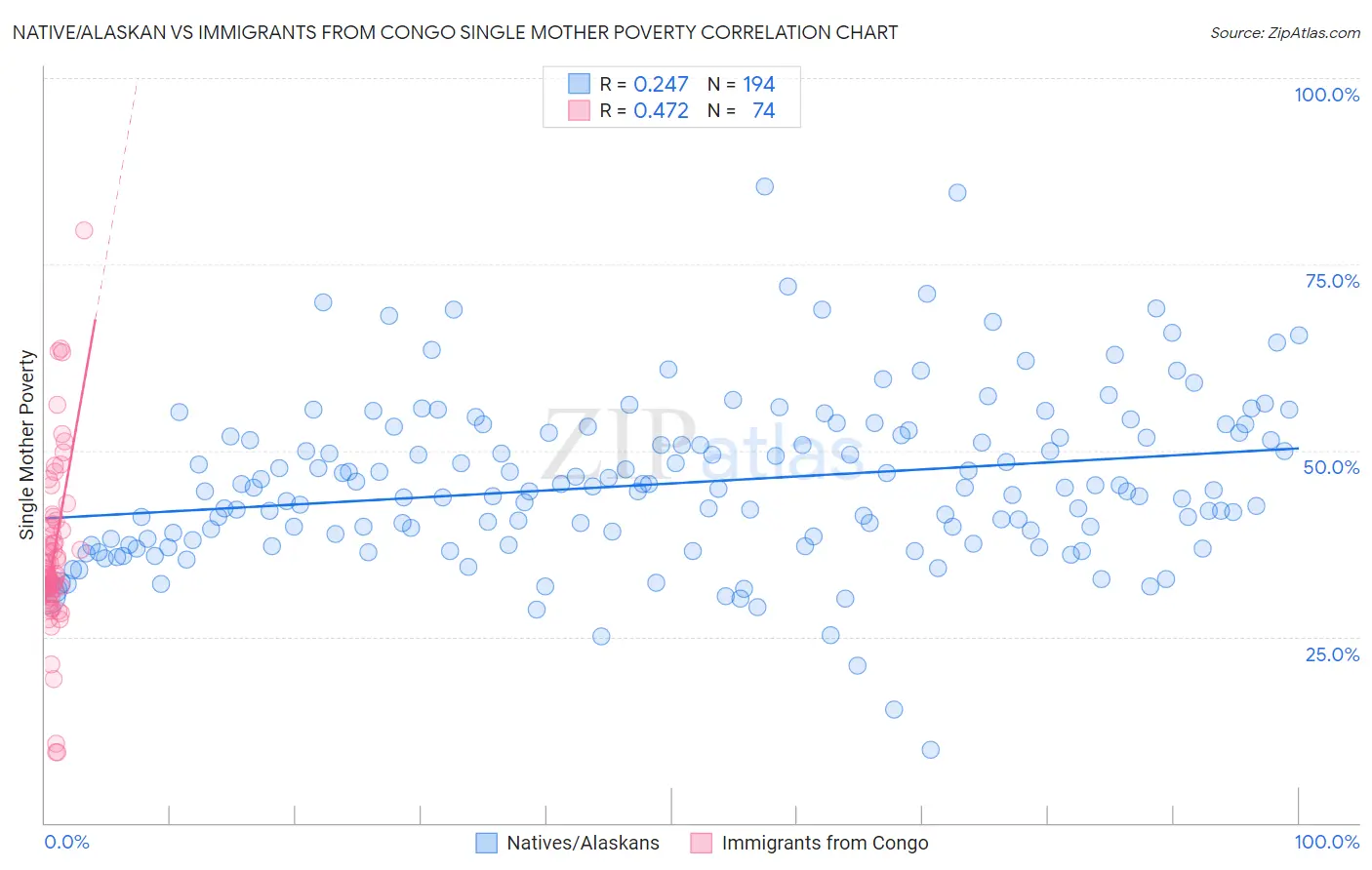 Native/Alaskan vs Immigrants from Congo Single Mother Poverty
