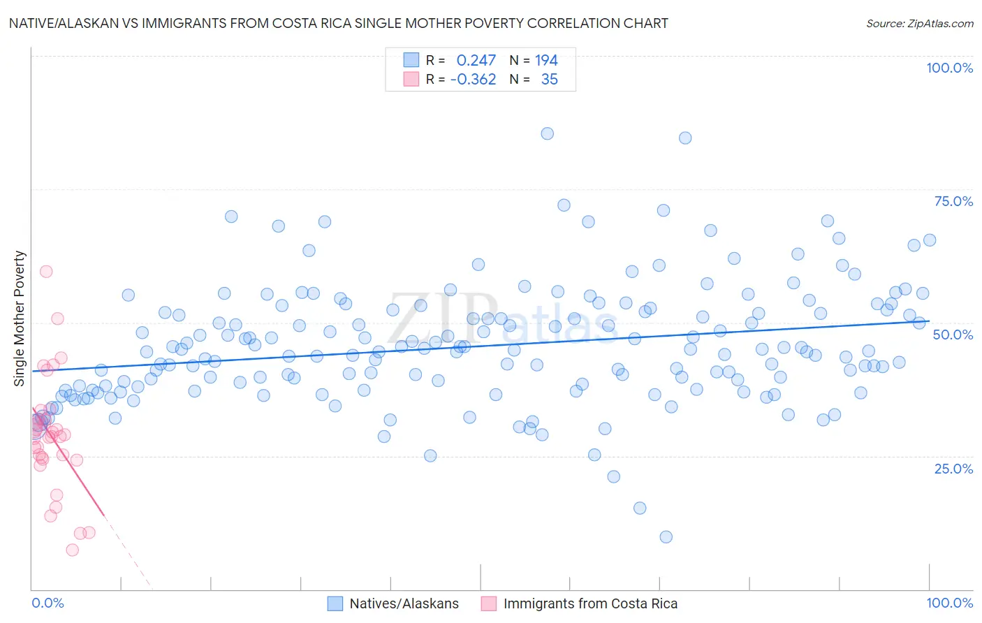 Native/Alaskan vs Immigrants from Costa Rica Single Mother Poverty