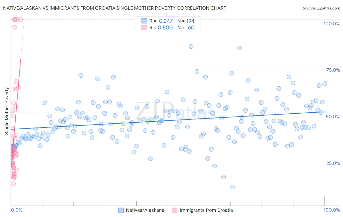 Native/Alaskan vs Immigrants from Croatia Single Mother Poverty