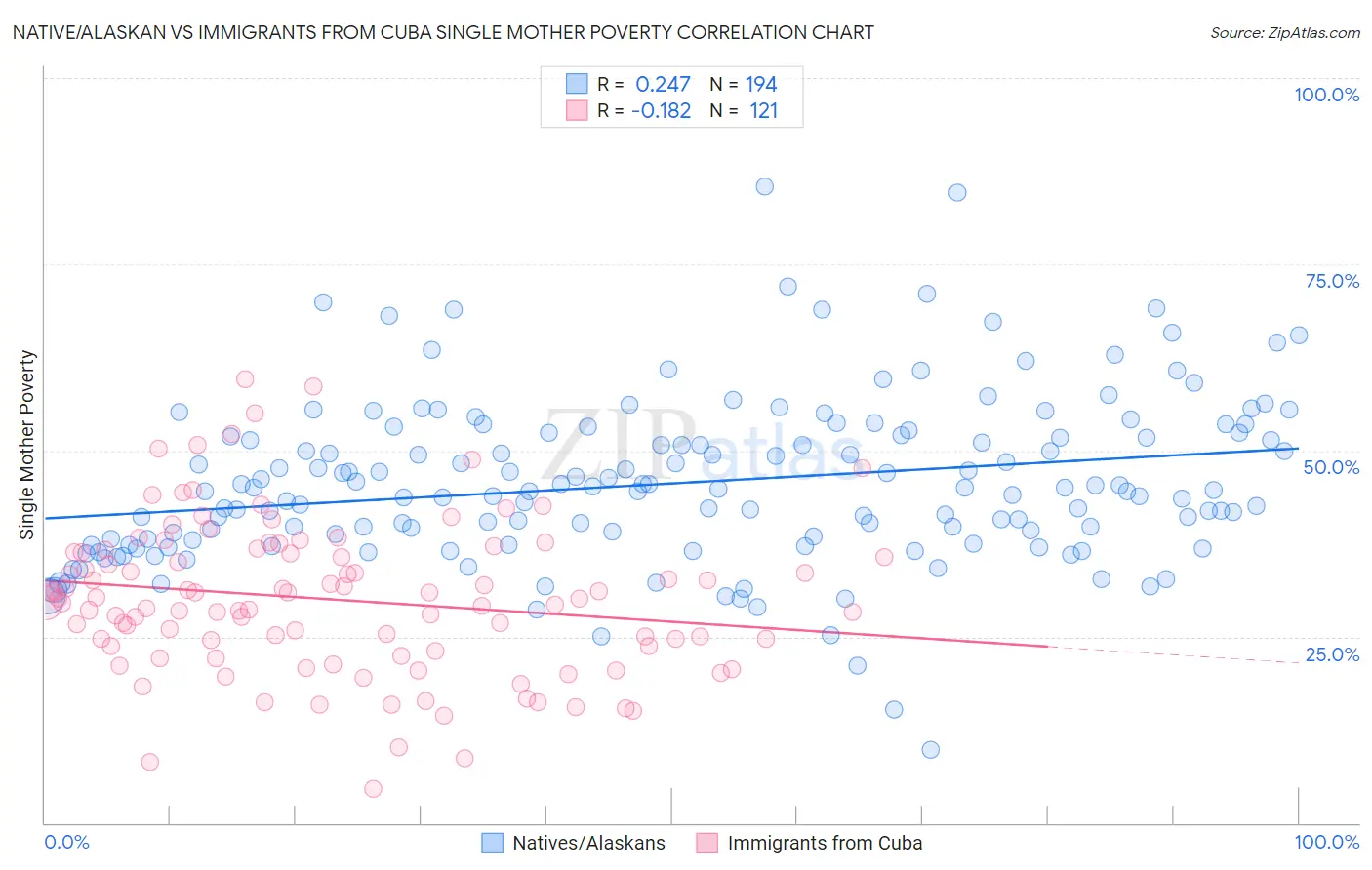 Native/Alaskan vs Immigrants from Cuba Single Mother Poverty