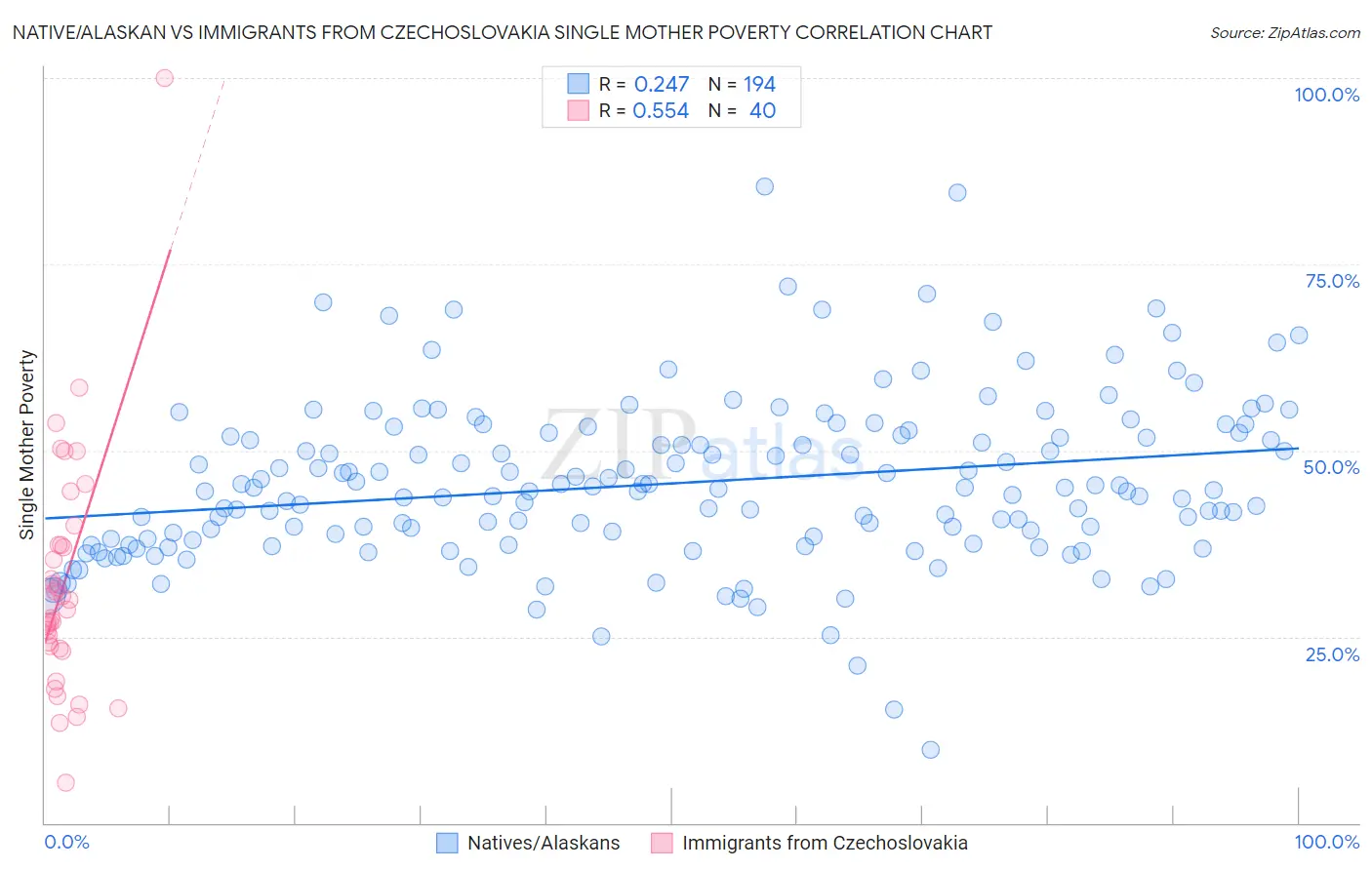 Native/Alaskan vs Immigrants from Czechoslovakia Single Mother Poverty