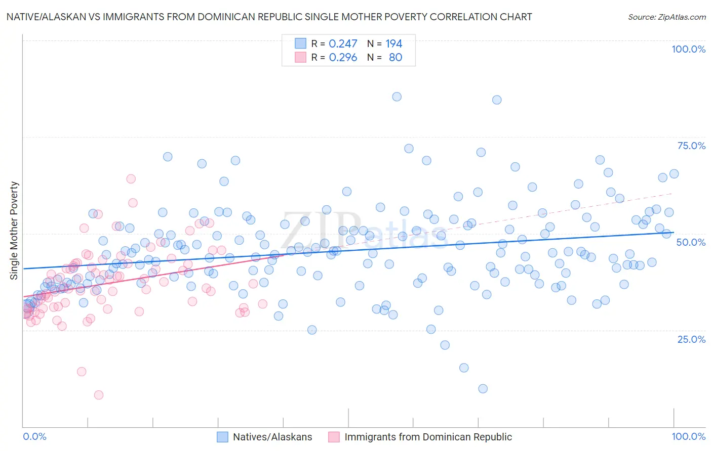 Native/Alaskan vs Immigrants from Dominican Republic Single Mother Poverty