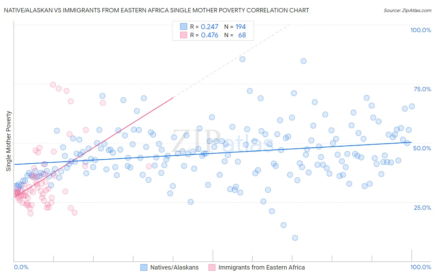 Native/Alaskan vs Immigrants from Eastern Africa Single Mother Poverty
