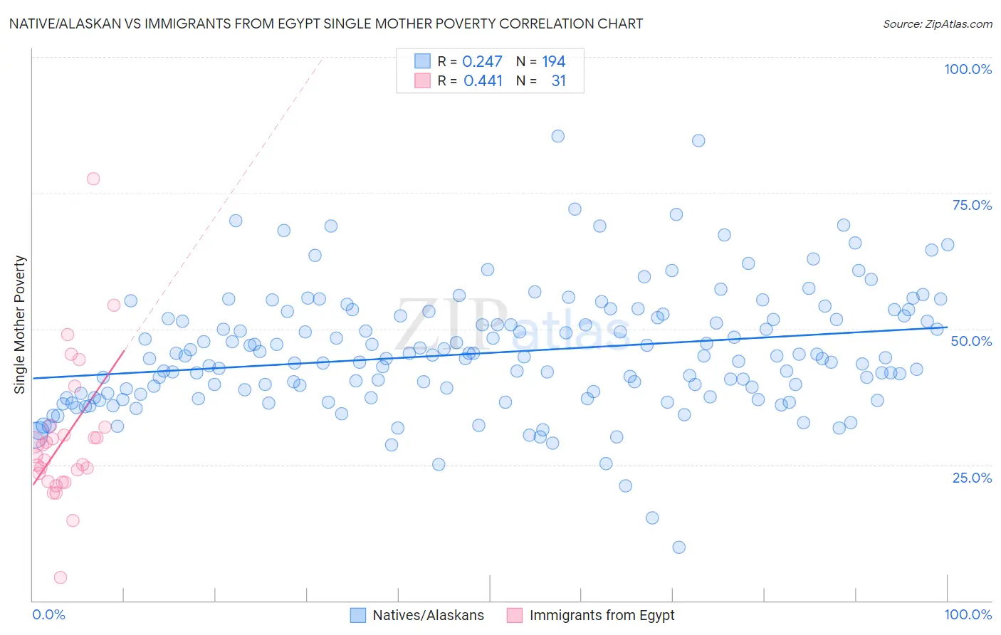 Native/Alaskan vs Immigrants from Egypt Single Mother Poverty