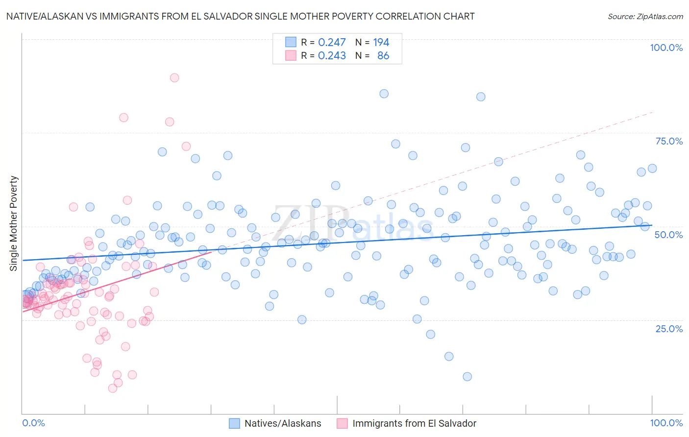 Native/Alaskan vs Immigrants from El Salvador Single Mother Poverty