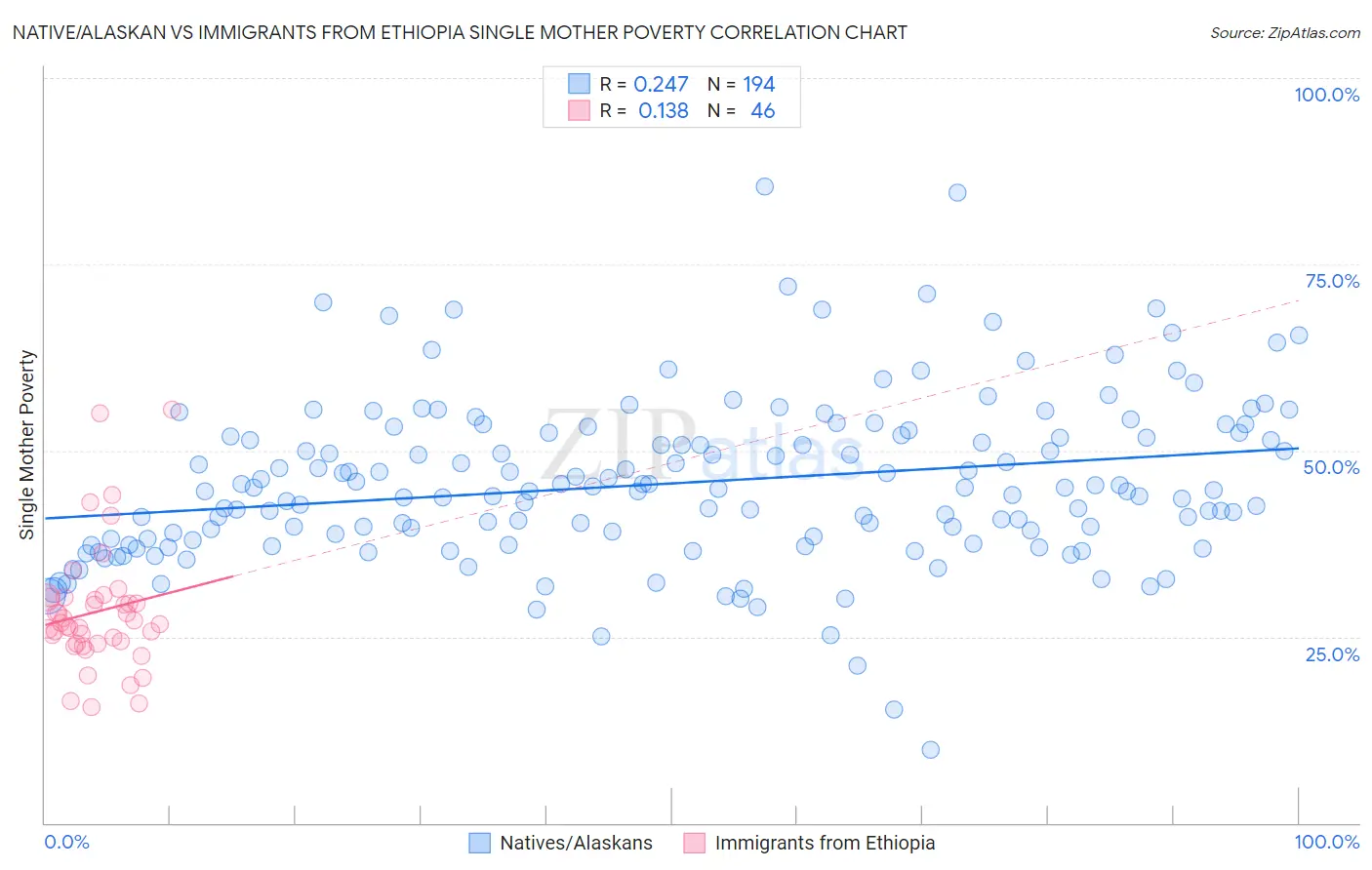 Native/Alaskan vs Immigrants from Ethiopia Single Mother Poverty