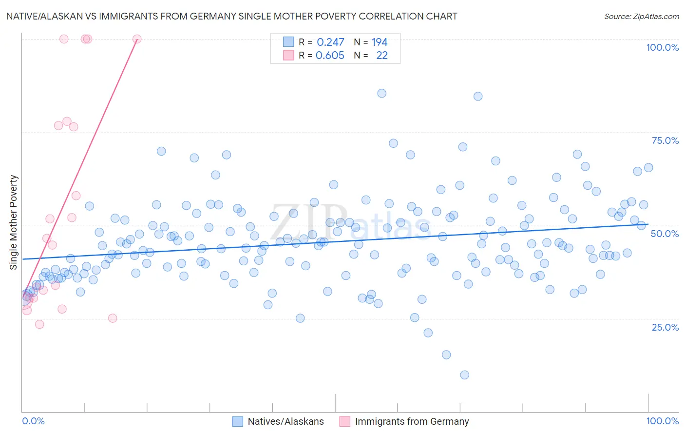 Native/Alaskan vs Immigrants from Germany Single Mother Poverty