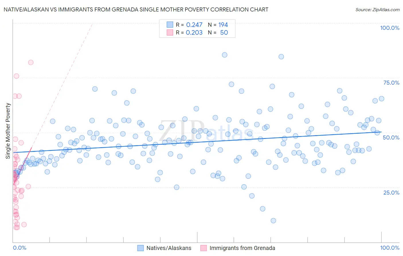 Native/Alaskan vs Immigrants from Grenada Single Mother Poverty