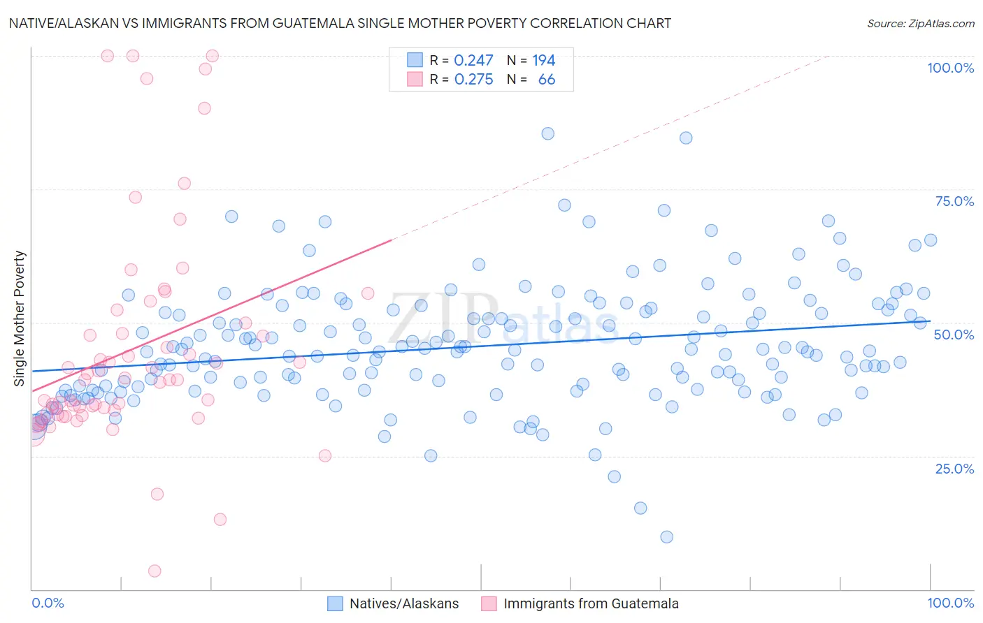 Native/Alaskan vs Immigrants from Guatemala Single Mother Poverty