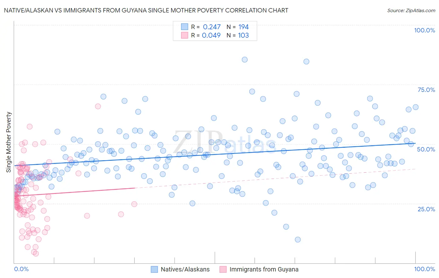 Native/Alaskan vs Immigrants from Guyana Single Mother Poverty