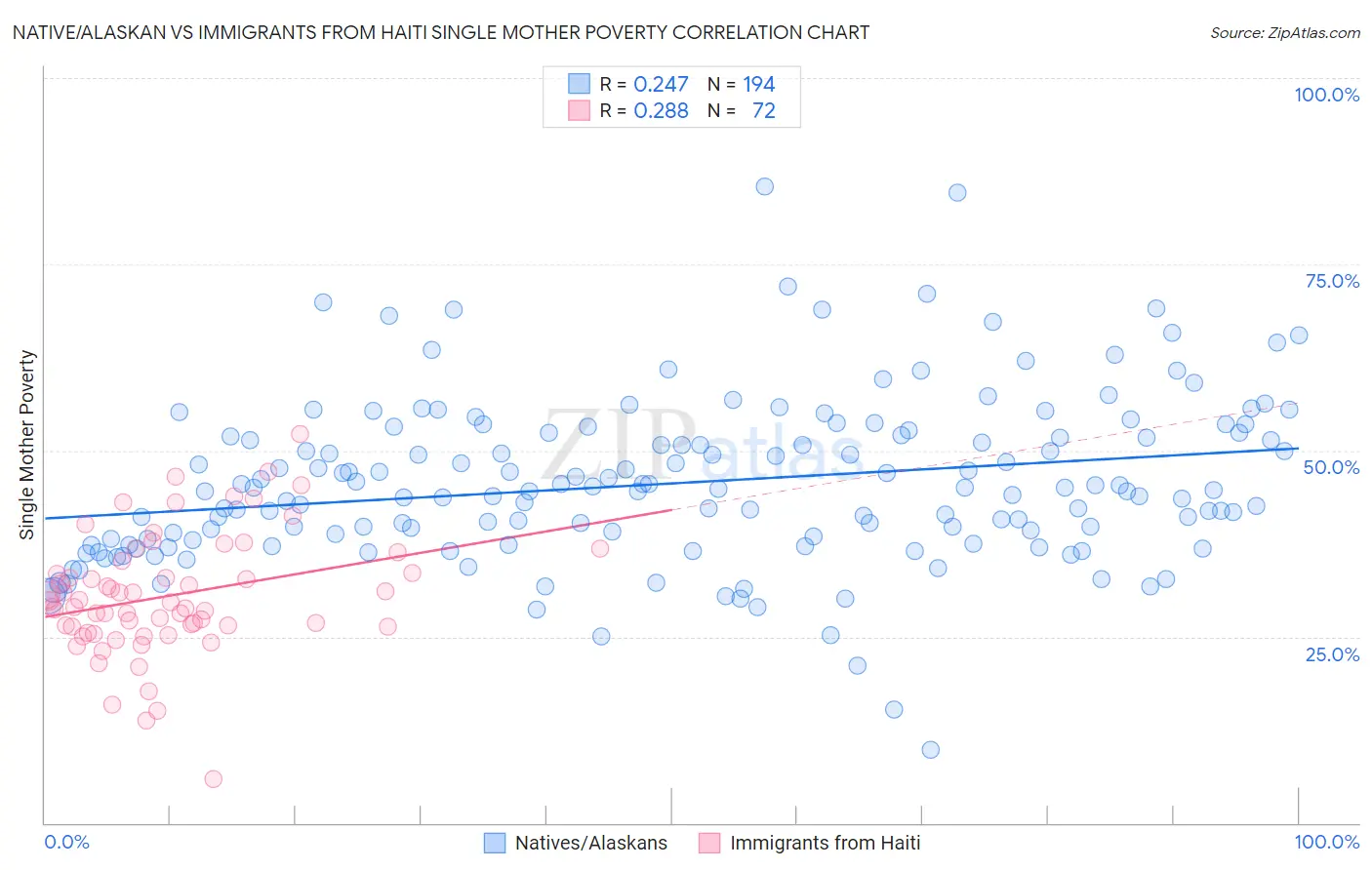 Native/Alaskan vs Immigrants from Haiti Single Mother Poverty