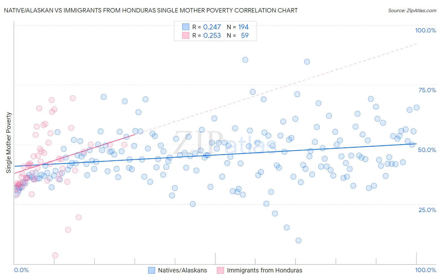 Native/Alaskan vs Immigrants from Honduras Single Mother Poverty
