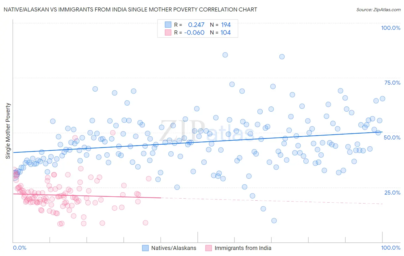 Native/Alaskan vs Immigrants from India Single Mother Poverty