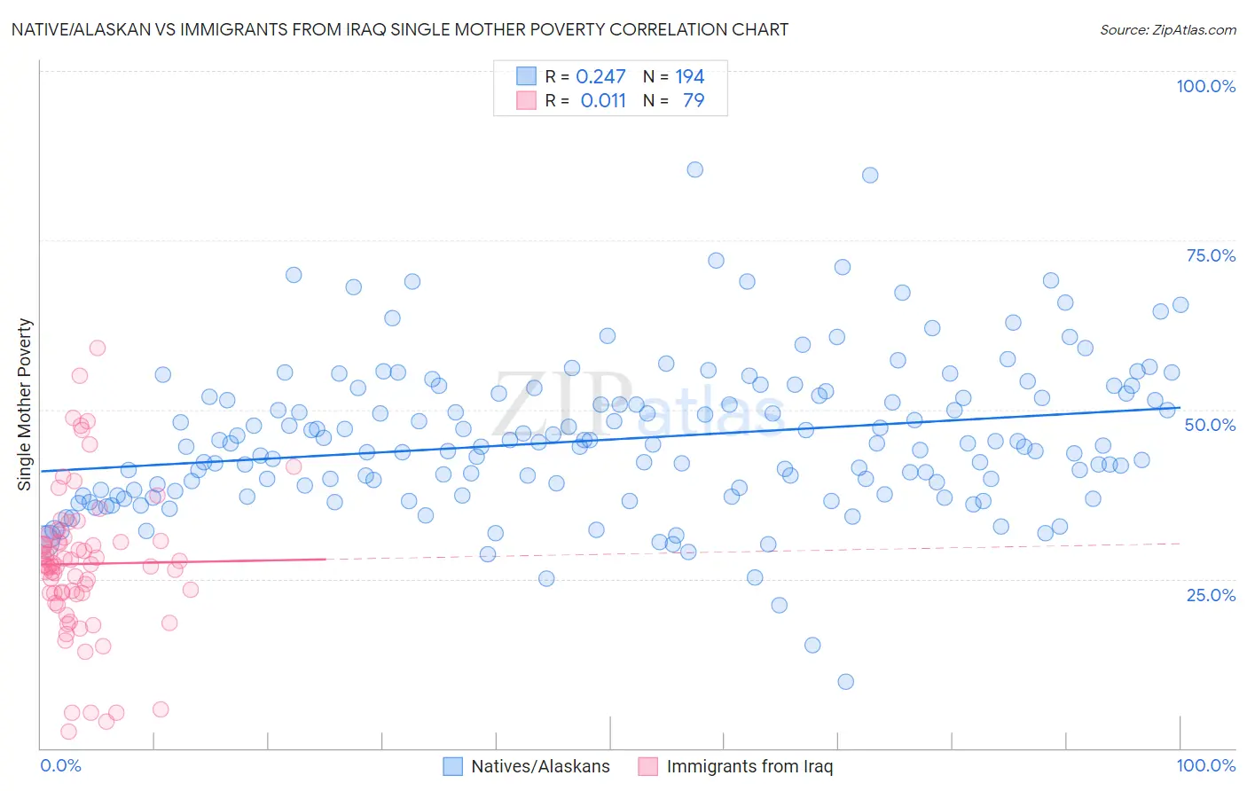 Native/Alaskan vs Immigrants from Iraq Single Mother Poverty