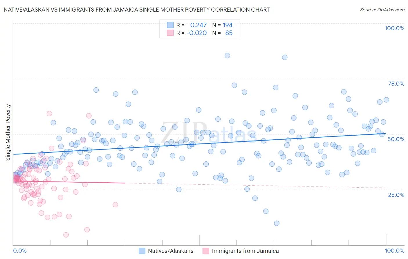 Native/Alaskan vs Immigrants from Jamaica Single Mother Poverty