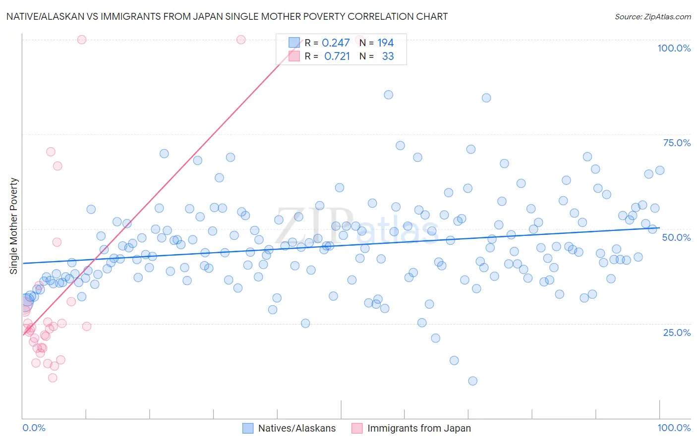 Native/Alaskan vs Immigrants from Japan Single Mother Poverty