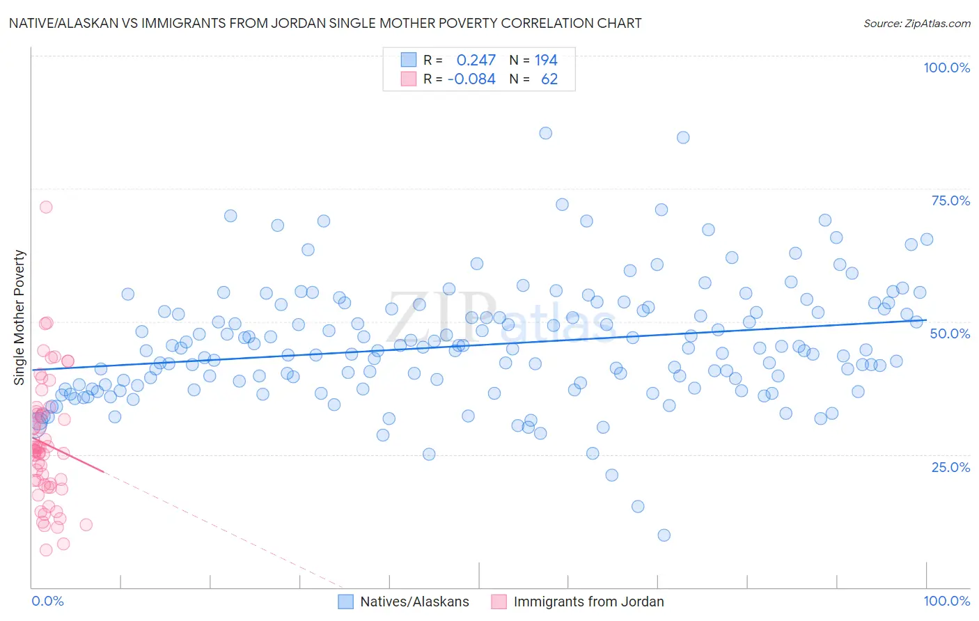 Native/Alaskan vs Immigrants from Jordan Single Mother Poverty