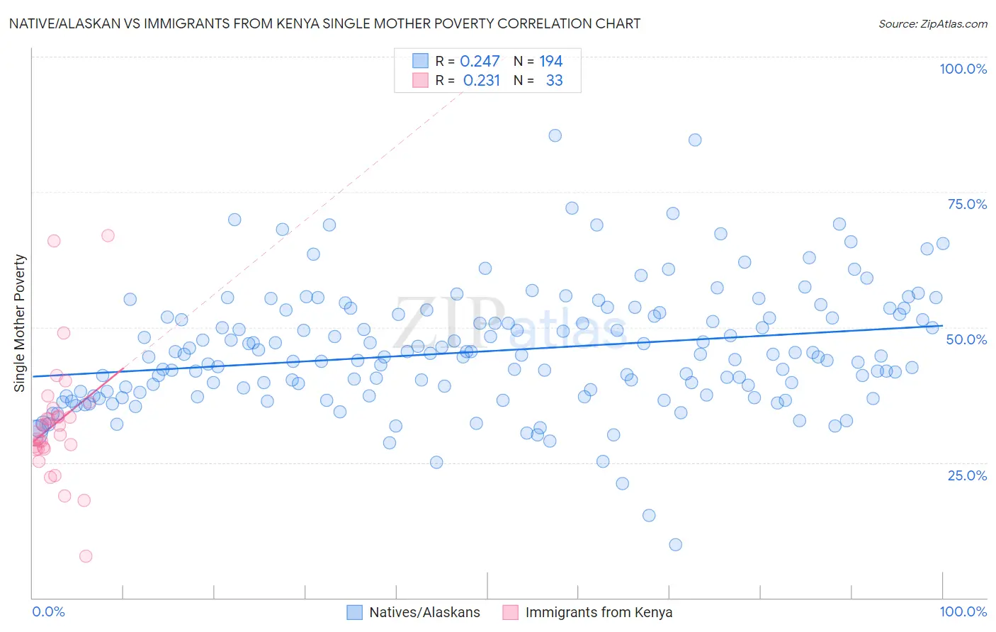 Native/Alaskan vs Immigrants from Kenya Single Mother Poverty