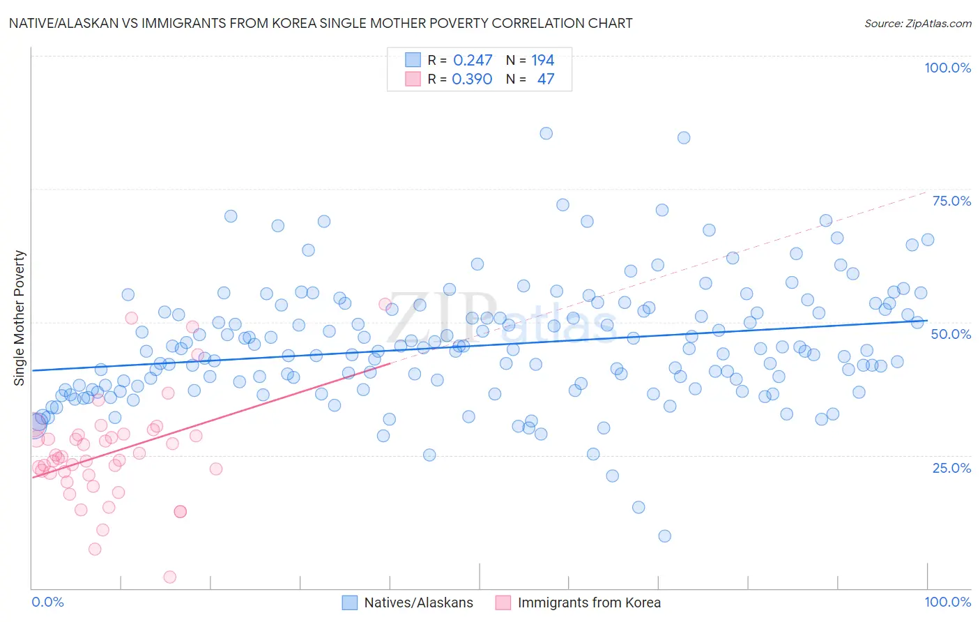 Native/Alaskan vs Immigrants from Korea Single Mother Poverty