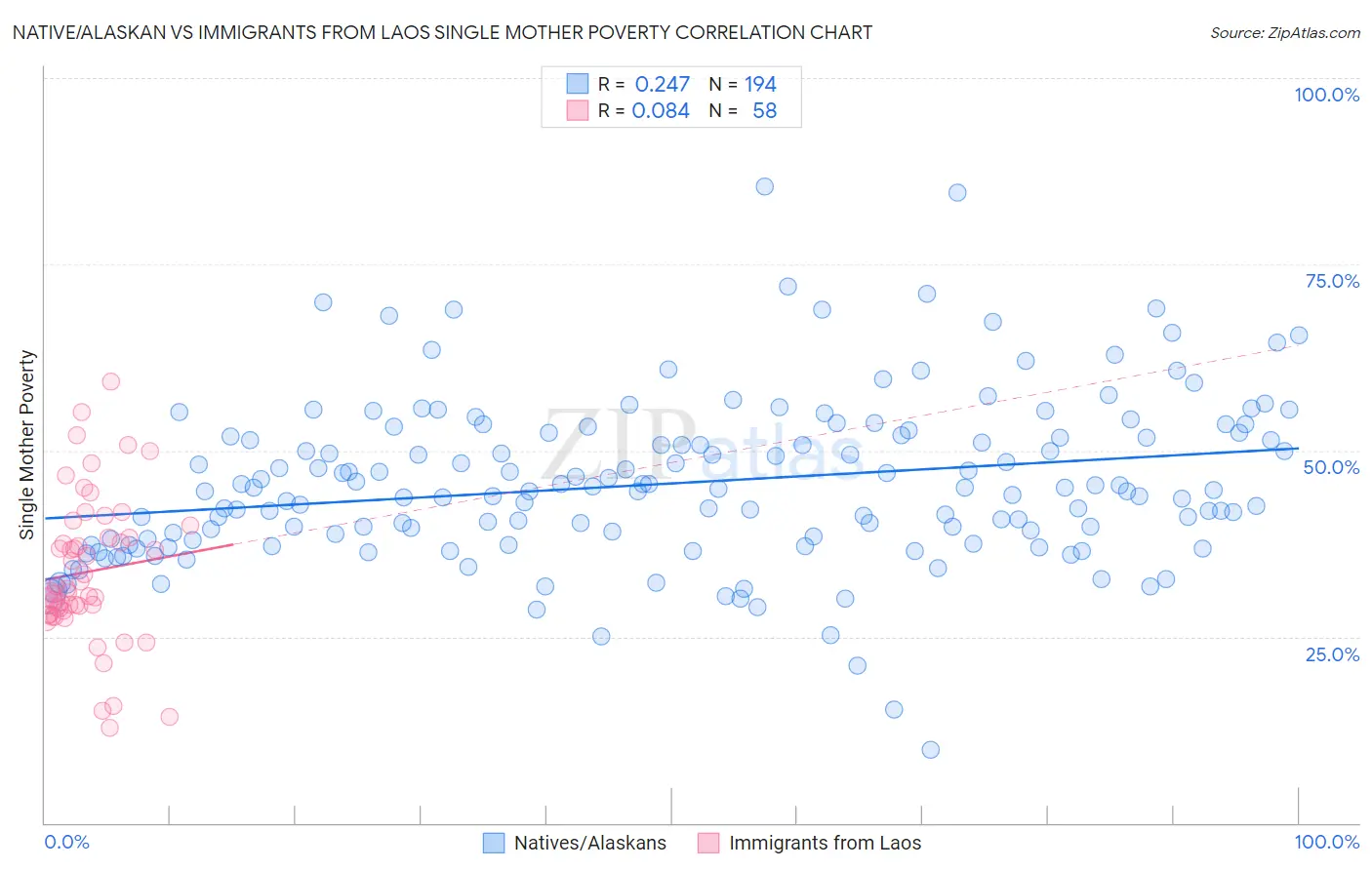 Native/Alaskan vs Immigrants from Laos Single Mother Poverty