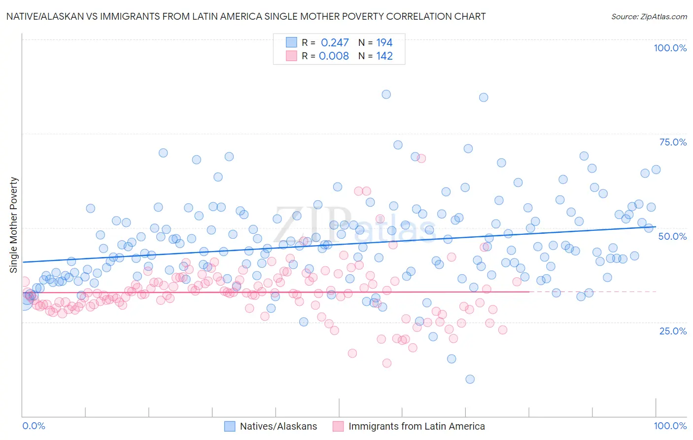 Native/Alaskan vs Immigrants from Latin America Single Mother Poverty