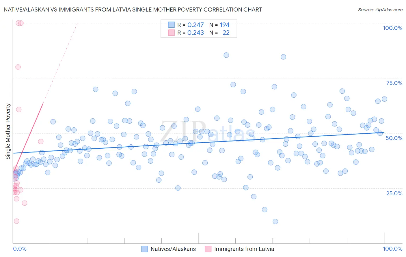 Native/Alaskan vs Immigrants from Latvia Single Mother Poverty
