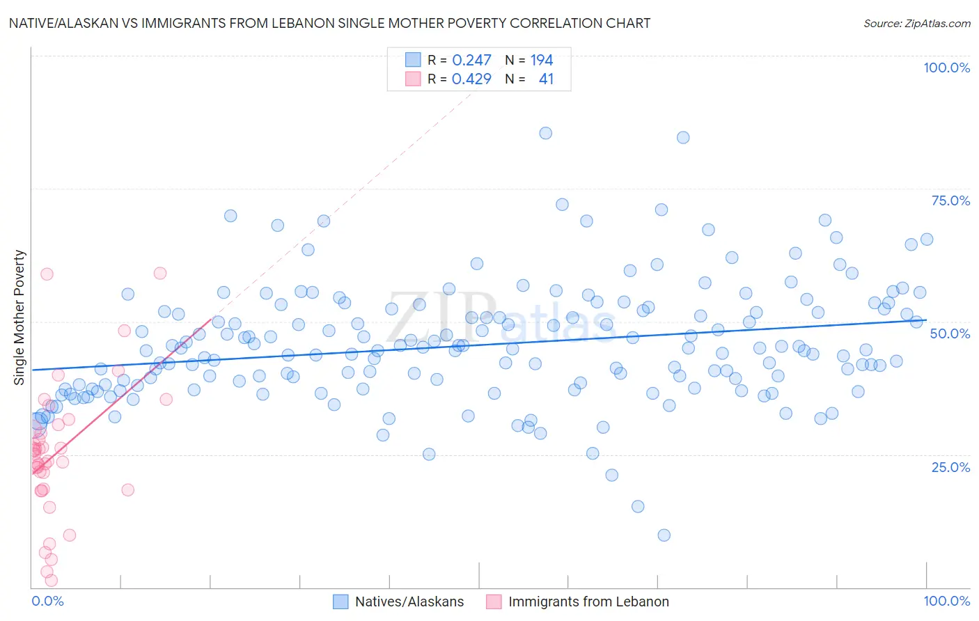 Native/Alaskan vs Immigrants from Lebanon Single Mother Poverty