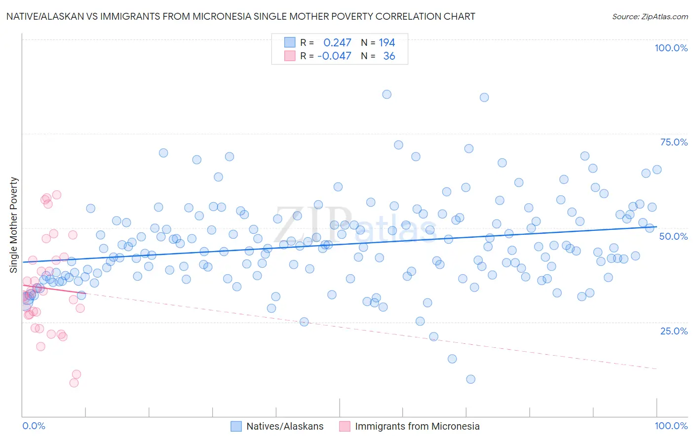 Native/Alaskan vs Immigrants from Micronesia Single Mother Poverty
